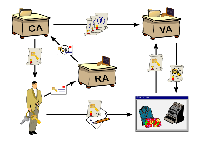 Diagram of a Public Key Infrastructure