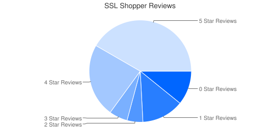 SSL Shopper Reviews Pie Chart