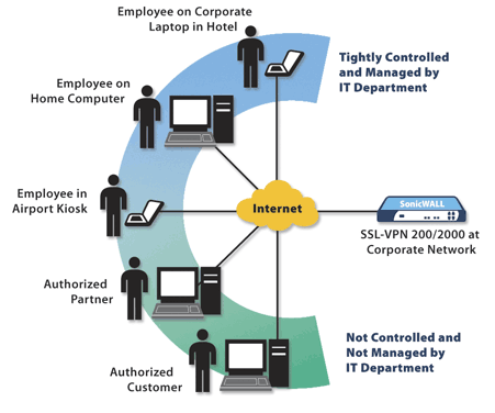 How an SSL VPN Works